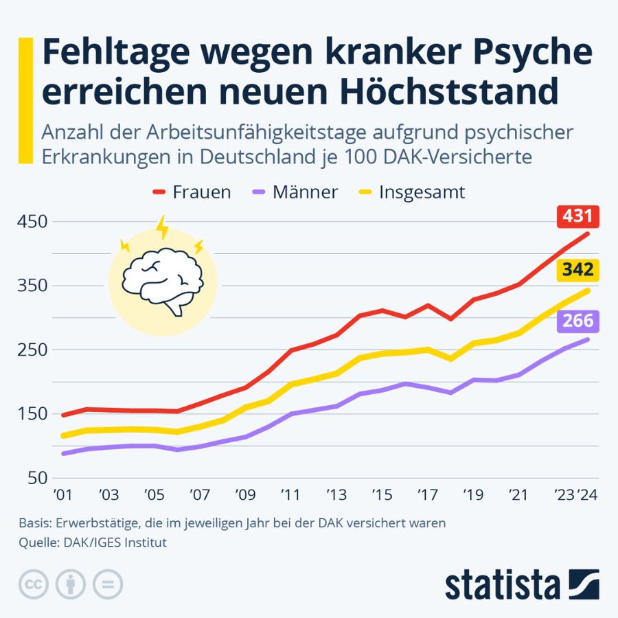 Fehltage wegen psychischer Probleme 2023 Fehltage wegen psychischer Probleme 2023
